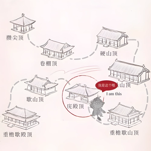 Luoyang · Si Fang Guan Mortise and Tenon Building|Rofuntime-A diagram of various traditional Chinese roof styles